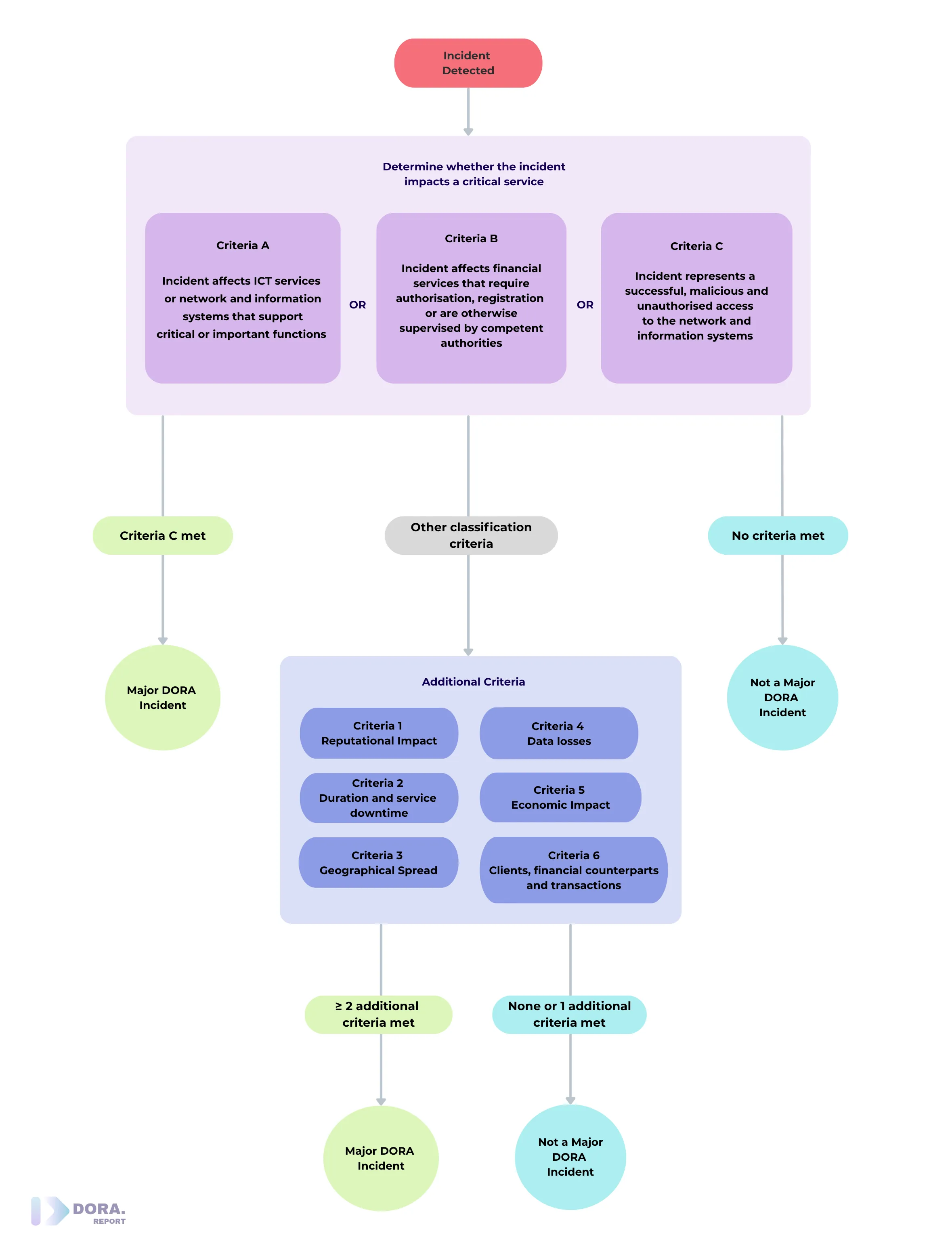 Incident Classification