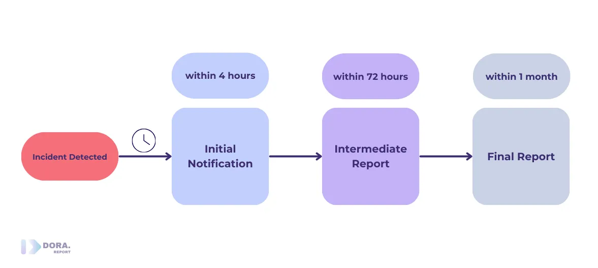 Incident Reporting Timelines